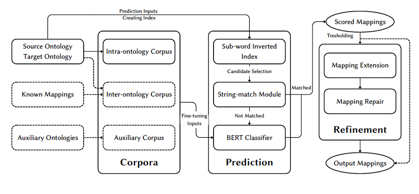 BERTMap: A BERT-based Ontology Alignment System