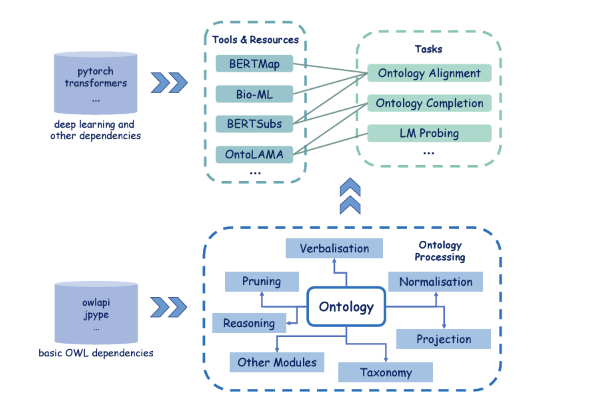 DeepOnto: A Package for Ontology Engineering with Deep Learning