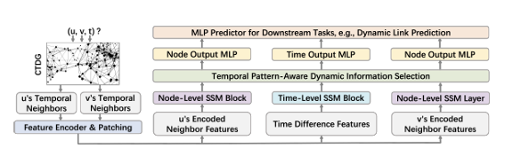 DyGMamba: Efficiently Modeling Long-Term Temporal Dependency on Continuous-Time Dynamic Graphs with State Space Models