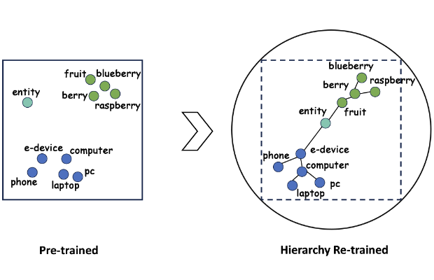 Language Models as Hierarchy Encoders