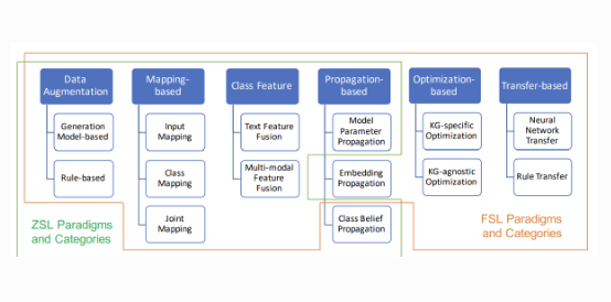 Zero-Shot and Few-Shot Learning With Knowledge Graphs: A Comprehensive Survey