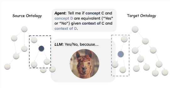 Exploring Large Language Models for Ontology Alignment