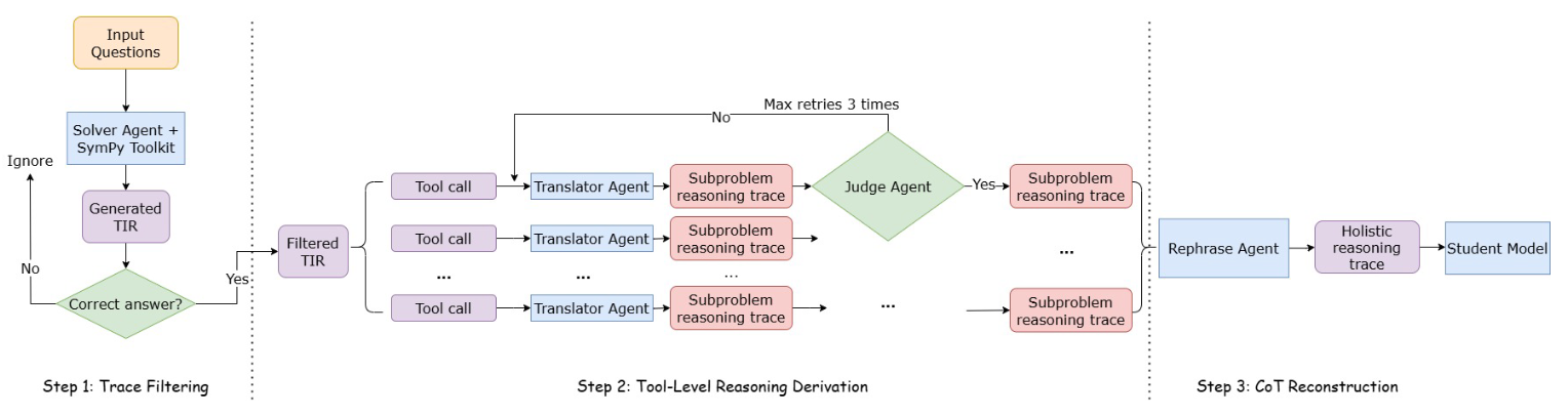 Distilling Tool Knowledge into Language Models via Back-Translated Traces