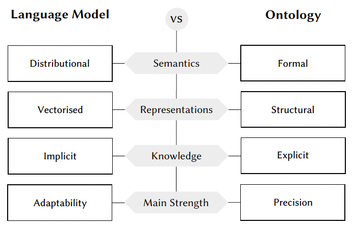 Language Models for Ontology Engineering